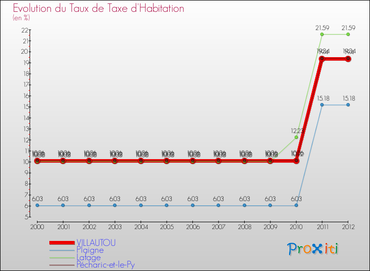 Evolution du taux de la taxe d'habitation pour VILLAUTOU et les communes proches Comparaison des taux de la taxe d'habitation pour VILLAUTOU et les communes voisines
