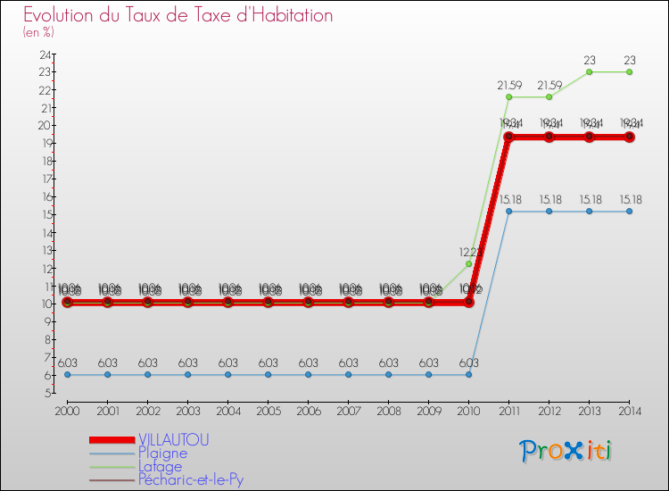 Evolution du taux de la taxe d'habitation pour VILLAUTOU et les communes proches de 2000 à 2014 Comparaison des taux de la taxe d'habitation pour VILLAUTOU et les communes voisines de 2000 à 2014