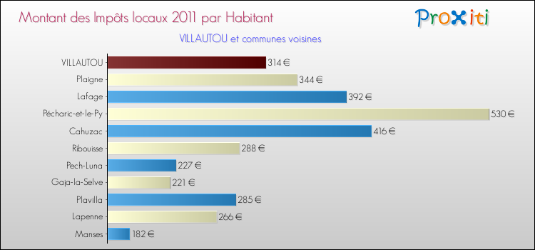 Montant des impôts locaux par Habitant pour VILLAUTOU et les communes proches Comparaison des impôts locaux par habitant pour VILLAUTOU et les communes voisines