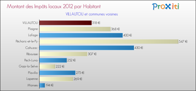 Montant des impôts locaux par Habitant pour VILLAUTOU et les communes proches Comparaison des impôts locaux par habitant pour VILLAUTOU et les communes voisines