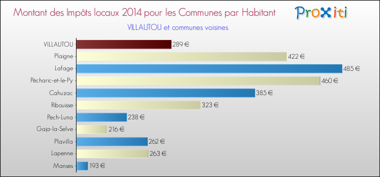 Montant des impôts locaux par Habitant pour VILLAUTOU et les communes proches en 2014 Comparaison des impôts locaux par habitant pour VILLAUTOU et les communes voisines en 2014