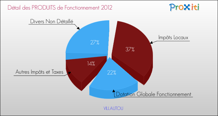 Décomposition du Budget de Fonctionnement 2012 de la commune de VILLAUTOU Budget de Fonctionnement 2012 pour la commune de VILLAUTOU