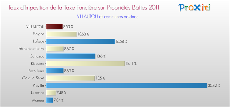 Taux d'imposition de la taxe foncière sur le bati 2011 pour VILLAUTOU et les communes proches Comparaison des taux d'imposition de la taxe foncière sur le bati 2011 pour VILLAUTOU et les communes voisines