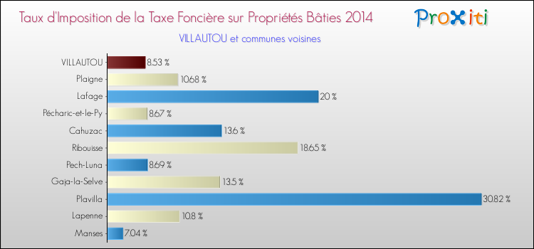 Taux d'imposition de la taxe foncière sur le bati 2014 pour VILLAUTOU et les communes proches Comparaison des taux d'imposition de la taxe foncière sur le bati 2014 pour VILLAUTOU et les communes voisines