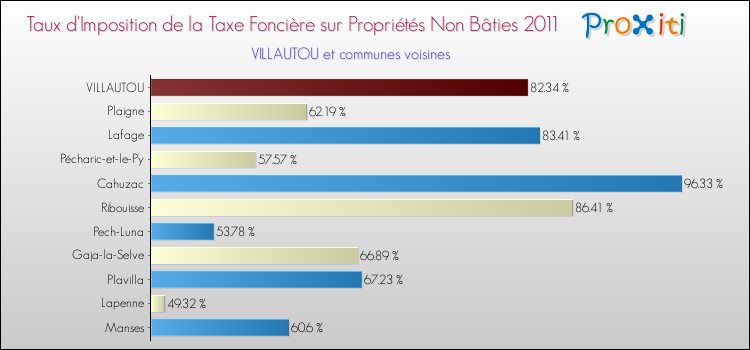 Taux d'imposition de la taxe foncière sur les immeubles et terrains non batis 2011 pour VILLAUTOU et les communes proches Comparaison des taux d'imposition de la taxe foncière sur les immeubles et terrains non batis 2011 pour VILLAUTOU et les communes voisines