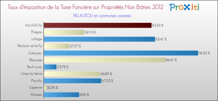 Taux d'imposition de la taxe foncière sur les immeubles et terrains non batis 2012 pour VILLAUTOU et les communes proches Comparaison des taux d'imposition de la taxe foncière sur les immeubles et terrains non batis 2012 pour VILLAUTOU et les communes voisines
