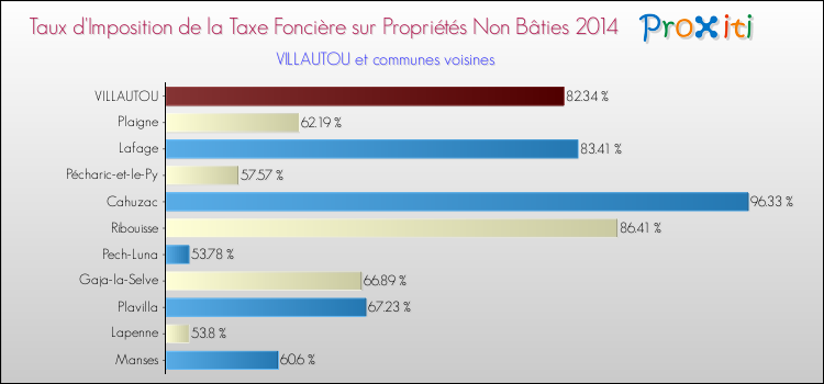 Taux d'imposition de la taxe foncière sur les immeubles et terrains non batis 2014 pour VILLAUTOU et les communes proches Comparaison des taux d'imposition de la taxe foncière sur les immeubles et terrains non batis 2014 pour VILLAUTOU et les communes voisines