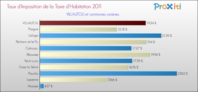 Taux d'imposition de la taxe d'habitation 2011 pour VILLAUTOU et les communes proches Comparaison des taux d'imposition de la taxe d'habitation 2011 pour VILLAUTOU et les communes voisines