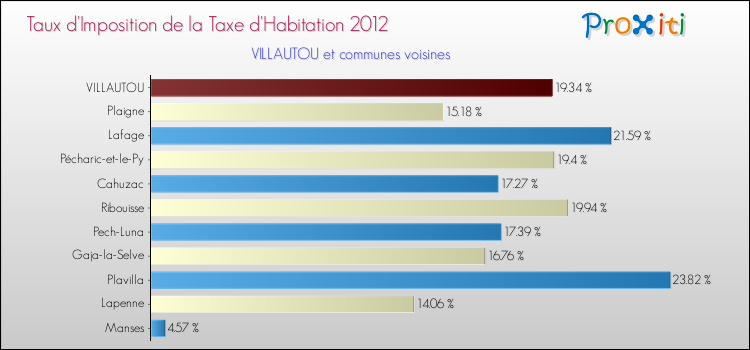 Taux d'imposition de la taxe d'habitation 2012 pour VILLAUTOU et les communes proches Comparaison des taux d'imposition de la taxe d'habitation 2012 pour VILLAUTOU et les communes voisines