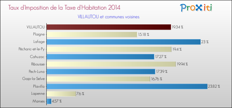 Taux d'imposition de la taxe d'habitation 2014 pour VILLAUTOU et les communes proches Comparaison des taux d'imposition de la taxe d'habitation 2014 pour VILLAUTOU et les communes voisines