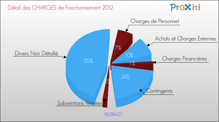 Décomposition des Charges de Fonctionnement 2012 de la commune de VILLEBAZY Charges de Fonctionnement 2012 pour la commune de VILLEBAZY