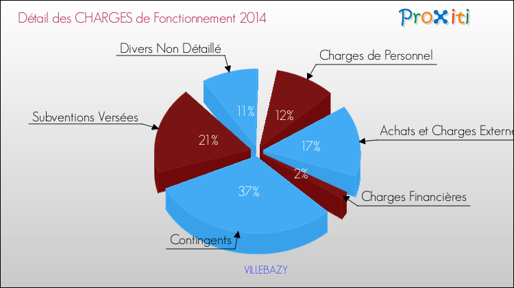 Décomposition des Charges de Fonctionnement 2014 de la commune de VILLEBAZY Charges de Fonctionnement 2014 pour la commune de VILLEBAZY