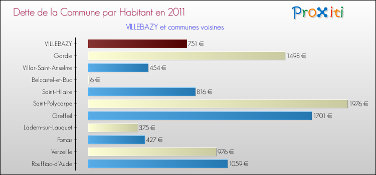 Dette par habitant de la commune en 2011 pour VILLEBAZY et les communes proches Comparaison de la dette par habitant de la commune en 2011 pour VILLEBAZY et les communes voisines