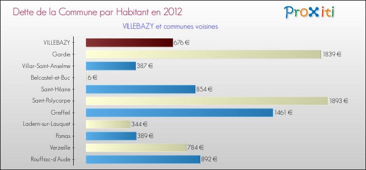 Dette par habitant de la commune en 2012 pour VILLEBAZY et les communes proches Comparaison de la dette par habitant de la commune en 2012 pour VILLEBAZY et les communes voisines