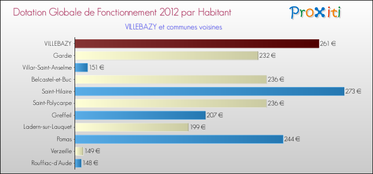 Montant des dotations globales de fonctionnement DGF par Habitant pour VILLEBAZY et les communes proches Comparaison des des dotations globales de fonctionnement DGF par habitant pour VILLEBAZY et les communes voisines