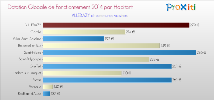 Montant des dotations globales de fonctionnement DGF par Habitant pour VILLEBAZY et les communes proches en 2014. Comparaison des des dotations globales de fonctionnement DGF par habitant pour VILLEBAZY et les communes voisines en 2014.