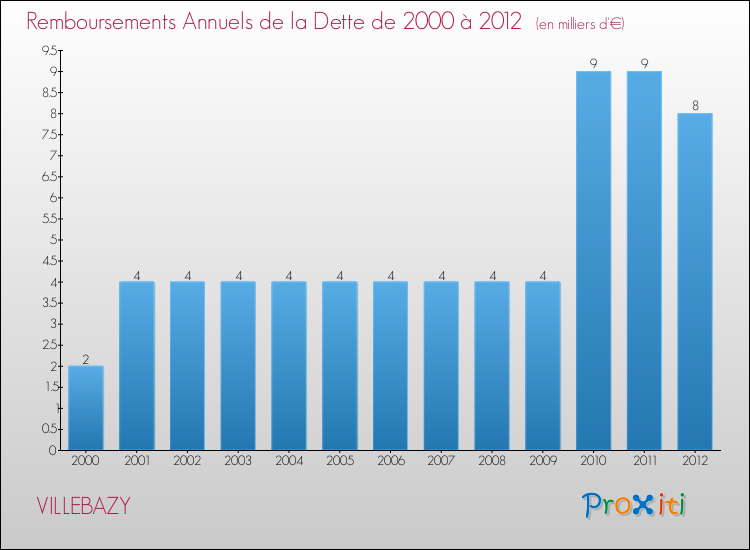 Evolution de l'annuité de la dette pour la commune de VILLEBAZY de 2000 à 2012 Annuités de la dette pour VILLEBAZY de 2000 à 2012