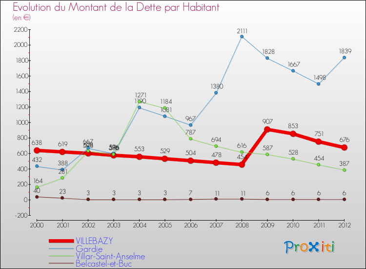 Evolution de la dette par habitant pour la commune de VILLEBAZY et les communes proches de 2000 à 2012 Comparaison de la dette par habitant pour VILLEBAZY et les communes voisines de 2000 à 2012