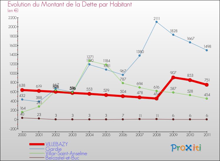 Evolution de la dette par habitant pour la commune de VILLEBAZY et les communes proches Comparaison de la dette par habitant pour VILLEBAZY et les communes voisines