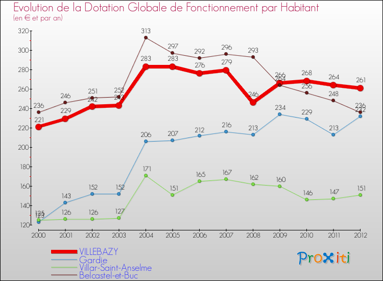 Evolution et montant de la dotation globale de fonctionnement par Habitant pour VILLEBAZY et les communes proches Comparaison des dotations globales de fonctionnement par habitant pour VILLEBAZY et les communes voisines