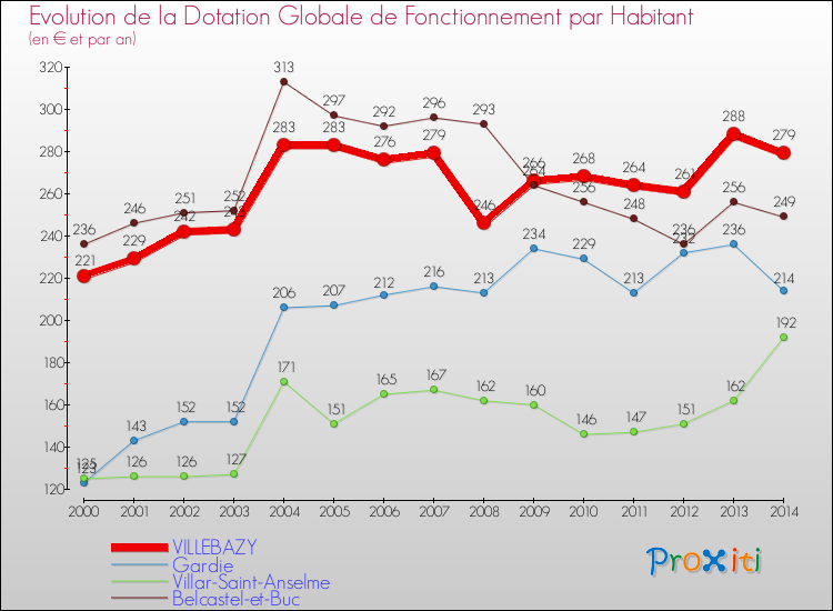Evolution et montant de la dotation globale de fonctionnement par Habitant pour VILLEBAZY et les communes proches de 2000 à 2014. Comparaison des dotations globales de fonctionnement par habitant pour VILLEBAZY et les communes voisines de 2000 à 2014.