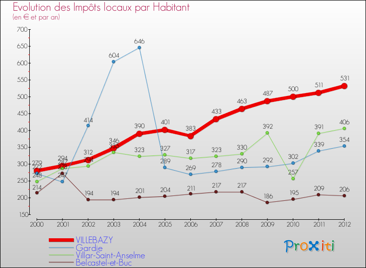 Evolution et montant des impôts locaux par Habitant pour VILLEBAZY et les communes proches Comparaison des impôts locaux par habitant pour VILLEBAZY et les communes voisines