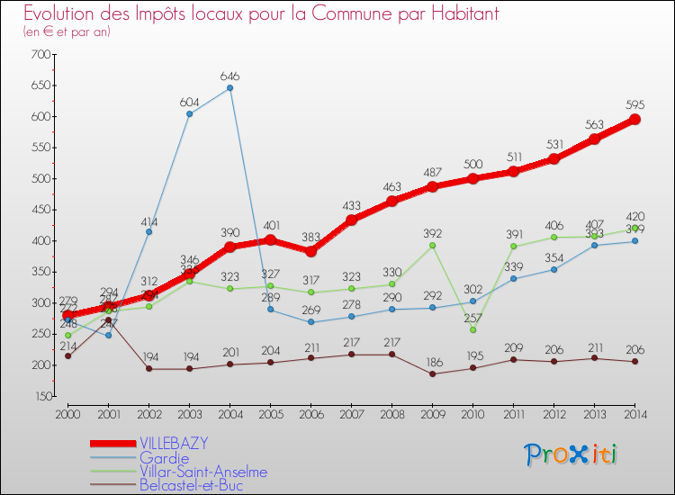 Evolution et montant des impôts locaux par Habitant pour VILLEBAZY et les communes proches de 2000 à 2014 Comparaison des impôts locaux par habitant pour VILLEBAZY et les communes voisines de 2000 à 2014