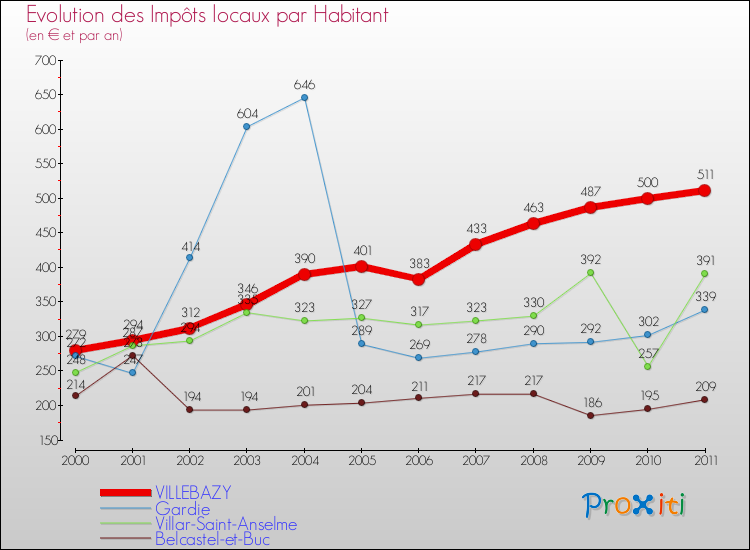 Evolution et montant des impôts locaux par Habitant pour VILLEBAZY et les communes proches Comparaison des impôts locaux par habitant pour VILLEBAZY et les communes voisines