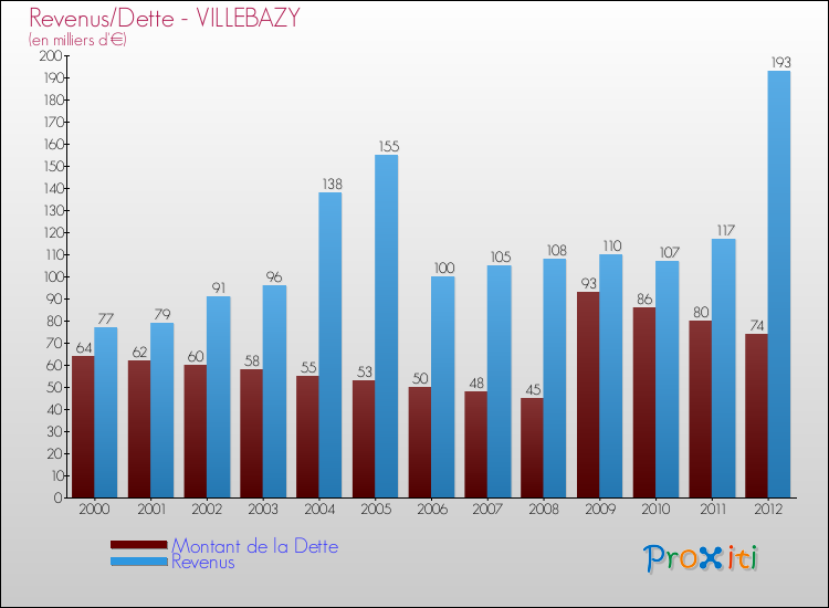 Evolution comparée de la dette et des revenus pour la commune de VILLEBAZY de 2000 à 2012 Comparaison de la dette et des revenus pour VILLEBAZY de 2000 à 2012