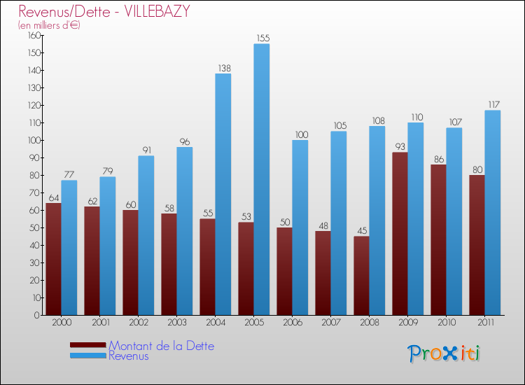 Evolution comparée de la dette et des revenus pour la commune de VILLEBAZY de 2000 à 2011 Comparaison de la dette et des revenus pour VILLEBAZY de 2000 à 2011