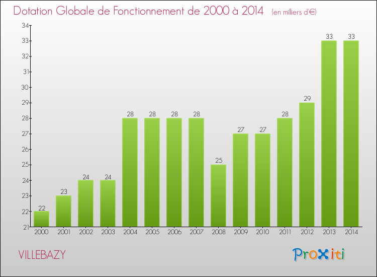 Evolution du montant de la Dotation Globale de Fonctionnement pour la commune de VILLEBAZY de 2000 à 2014 Evolution du montant de la Dotation Globale de Fonctionnement pour VILLEBAZY de 2000 à 2014