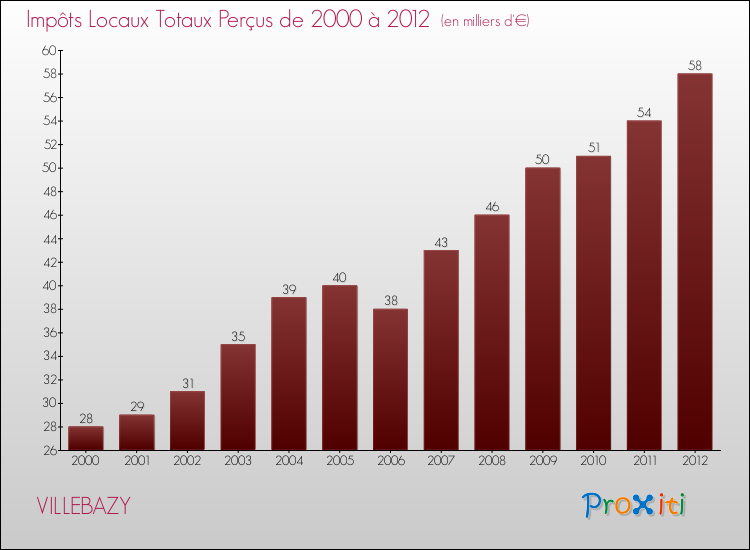 Evolution des Impôts Locaux pour la commune de VILLEBAZY de 2000 à 2012 Evolution des Impôts Locaux pour VILLEBAZY de 2000 à 2012