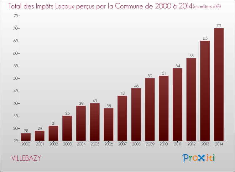 Evolution des Impôts Locaux pour la commune de VILLEBAZY de 2000 à 2014 Evolution des Impôts Locaux pour VILLEBAZY de 2000 à 2014