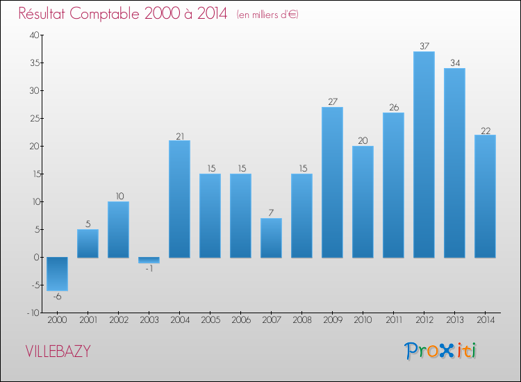 Evolution du résultat comptable pour la commune de VILLEBAZY de 2000 à 2014 Evolution du résultat comptable pour VILLEBAZY de 2000 à 2014