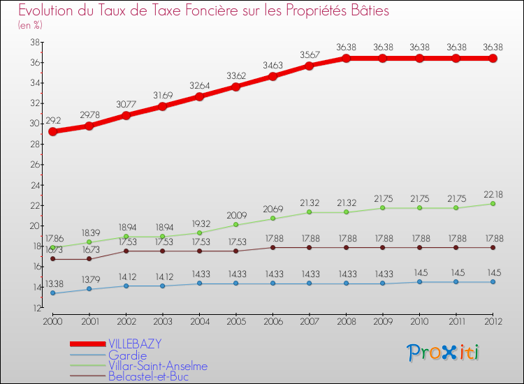 Evolution du taux de la taxe foncière sur le bati pour VILLEBAZY et les communes proches de 2000 à 2012 Comparaison des taux de taxe foncière sur le bati pour VILLEBAZY et les communes voisines de 2000 à 2012