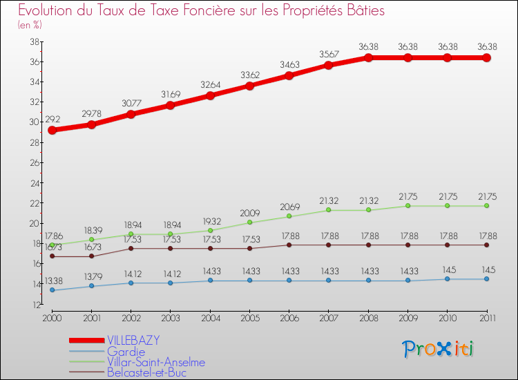 Evolution du taux de la taxe foncière sur le bati pour VILLEBAZY et les communes proches Comparaison des taux de taxe foncière sur le bati pour VILLEBAZY et les communes voisines