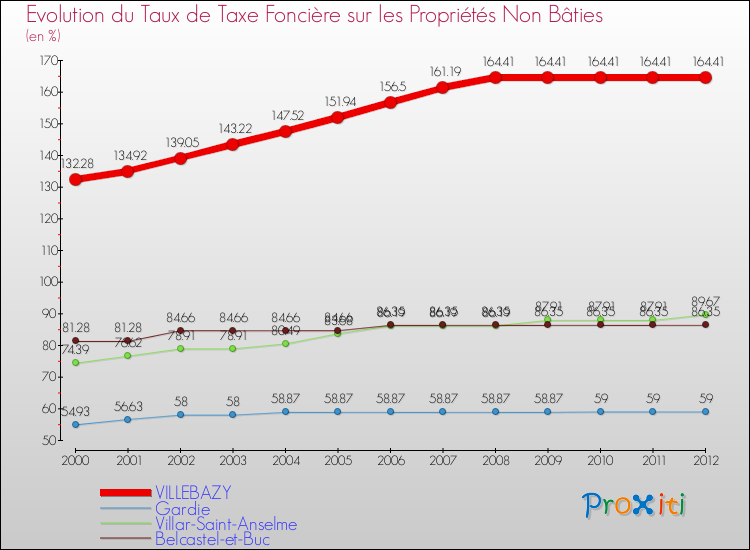 Evolution du taux de la taxe foncière sur les immeubles et terrains non batis pour VILLEBAZY et les communes proches de 2000 à 2012 Comparaison des taux de la taxe foncière sur les immeubles et terrains non batis pour VILLEBAZY et les communes voisines de 2000 à 2012