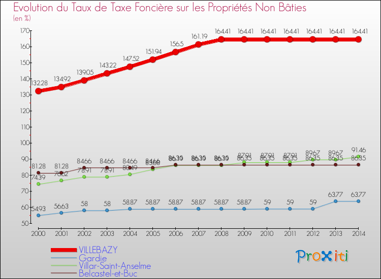 Evolution du taux de la taxe foncière sur les immeubles et terrains non batis pour VILLEBAZY et les communes proches de 2000 à 2014 Comparaison des taux de la taxe foncière sur les immeubles et terrains non batis pour VILLEBAZY et les communes voisines de 2000 à 2014