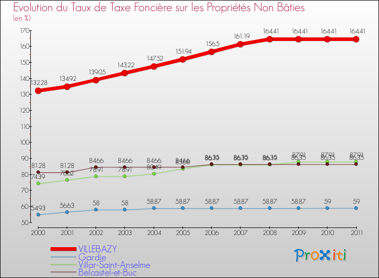Evolution du taux de la taxe foncière sur les immeubles et terrains non batis pour VILLEBAZY et les communes proches Comparaison des taux de la taxe foncière sur les immeubles et terrains non batis pour VILLEBAZY et les communes voisines