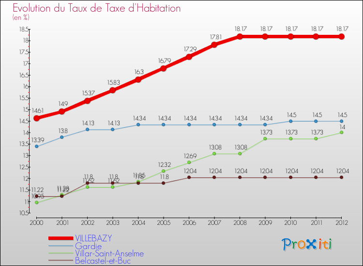 Evolution du taux de la taxe d'habitation pour VILLEBAZY et les communes proches Comparaison des taux de la taxe d'habitation pour VILLEBAZY et les communes voisines