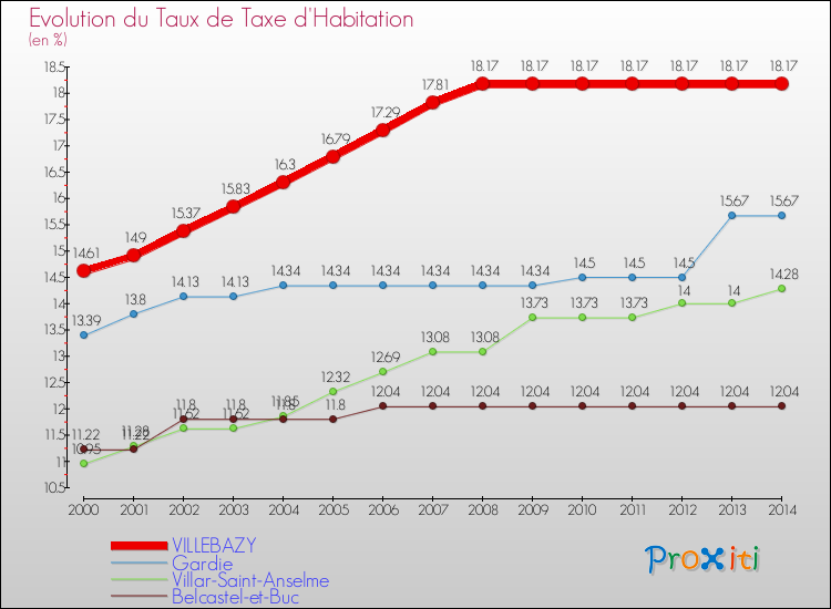 Evolution du taux de la taxe d'habitation pour VILLEBAZY et les communes proches de 2000 à 2014 Comparaison des taux de la taxe d'habitation pour VILLEBAZY et les communes voisines de 2000 à 2014