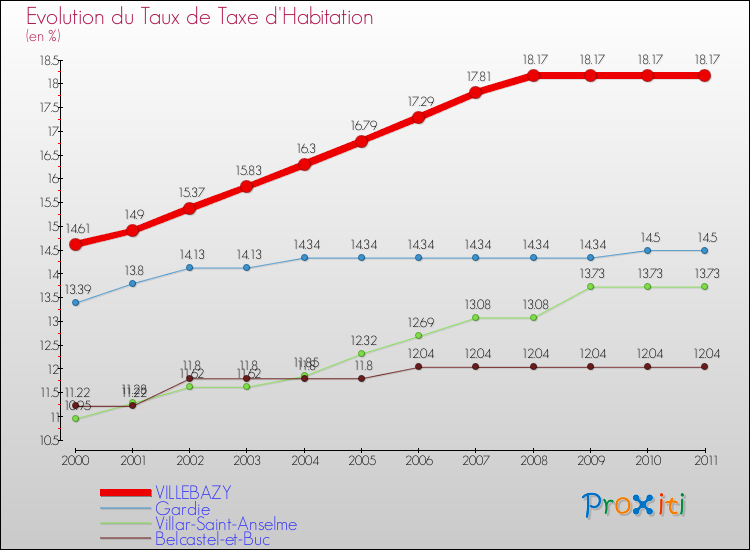Evolution du taux de la taxe d'habitation pour VILLEBAZY et les communes proches Comparaison des taux de la taxe d'habitation pour VILLEBAZY et les communes voisines