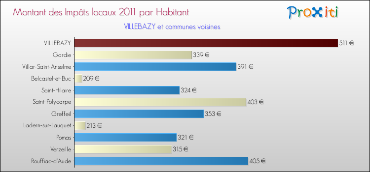 Montant des impôts locaux par Habitant pour VILLEBAZY et les communes proches Comparaison des impôts locaux par habitant pour VILLEBAZY et les communes voisines