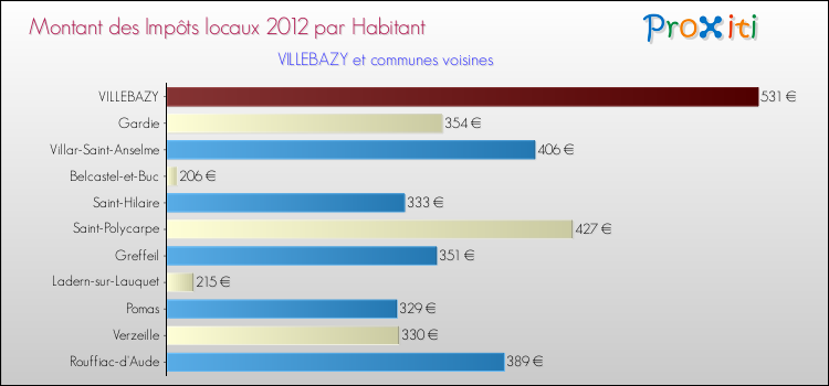 Montant des impôts locaux par Habitant pour VILLEBAZY et les communes proches Comparaison des impôts locaux par habitant pour VILLEBAZY et les communes voisines
