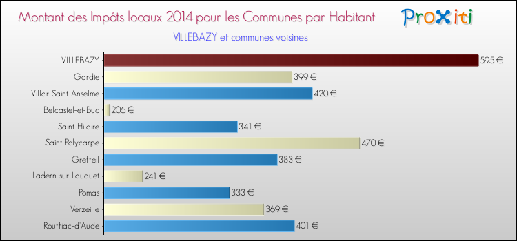 Montant des impôts locaux par Habitant pour VILLEBAZY et les communes proches en 2014 Comparaison des impôts locaux par habitant pour VILLEBAZY et les communes voisines en 2014
