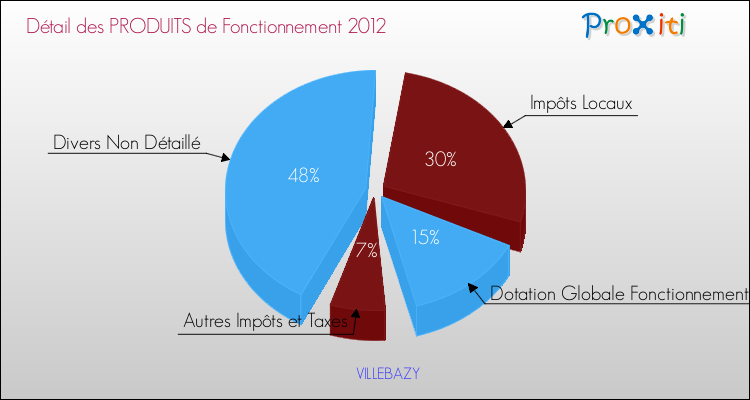 Décomposition du Budget de Fonctionnement 2012 de la commune de VILLEBAZY Budget de Fonctionnement 2012 pour la commune de VILLEBAZY