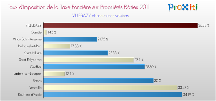 Taux d'imposition de la taxe foncière sur le bati 2011 pour VILLEBAZY et les communes proches Comparaison des taux d'imposition de la taxe foncière sur le bati 2011 pour VILLEBAZY et les communes voisines