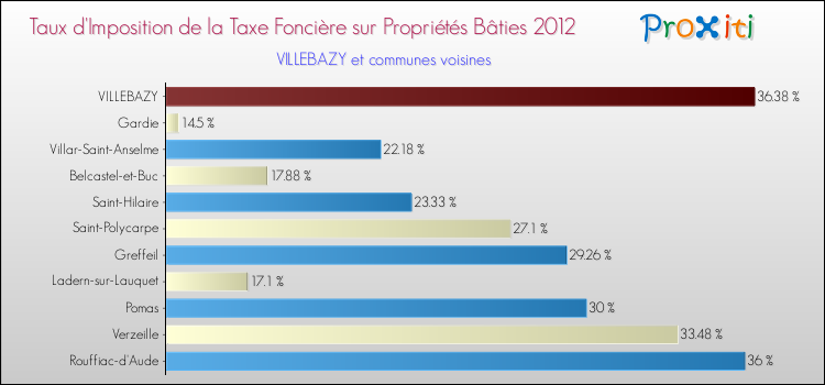 Taux d'imposition de la taxe foncière sur le bati 2012 pour VILLEBAZY et les communes proches Comparaison des taux d'imposition de la taxe foncière sur le bati 2012 pour VILLEBAZY et les communes voisines