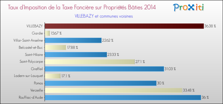 Taux d'imposition de la taxe foncière sur le bati 2014 pour VILLEBAZY et les communes proches Comparaison des taux d'imposition de la taxe foncière sur le bati 2014 pour VILLEBAZY et les communes voisines