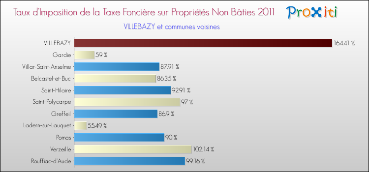 Taux d'imposition de la taxe foncière sur les immeubles et terrains non batis 2011 pour VILLEBAZY et les communes proches Comparaison des taux d'imposition de la taxe foncière sur les immeubles et terrains non batis 2011 pour VILLEBAZY et les communes voisines